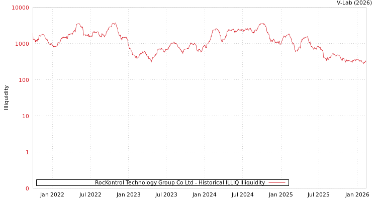 graph of RocKontrol Technology Group Co Ltd ILLIQ-HIST