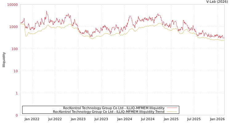 graph of RocKontrol Technology Group Co Ltd ILLIQ-MFMEM