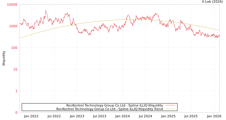 graph of RocKontrol Technology Group Co Ltd ILLIQ-SMEM