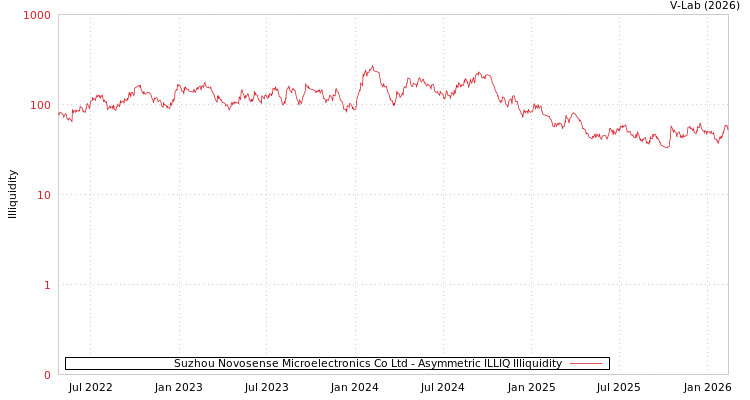 graph of Suzhou Novosense Microelectronics Co Ltd ILLIQ-AMEM