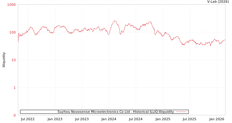 graph of Suzhou Novosense Microelectronics Co Ltd ILLIQ-HIST