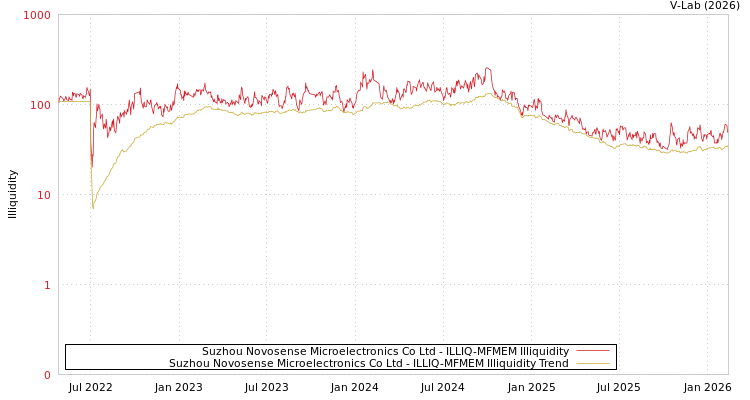graph of Suzhou Novosense Microelectronics Co Ltd ILLIQ-MFMEM