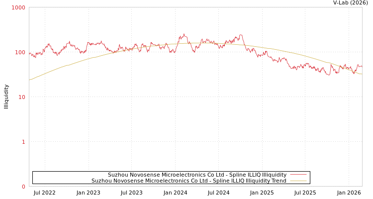 graph of Suzhou Novosense Microelectronics Co Ltd ILLIQ-SMEM