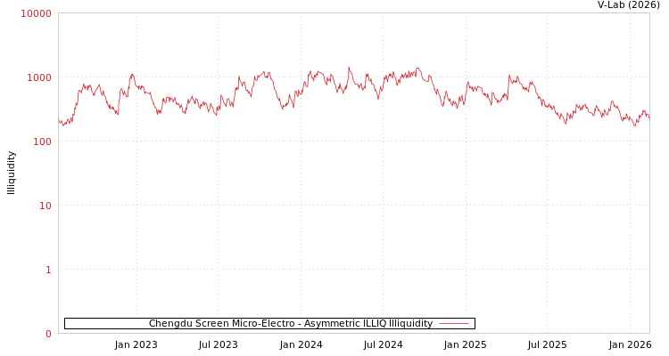 graph of Chengdu Screen Micro-Electro ILLIQ-AMEM