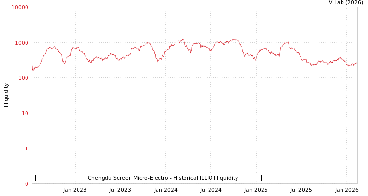 graph of Chengdu Screen Micro-Electro ILLIQ-HIST