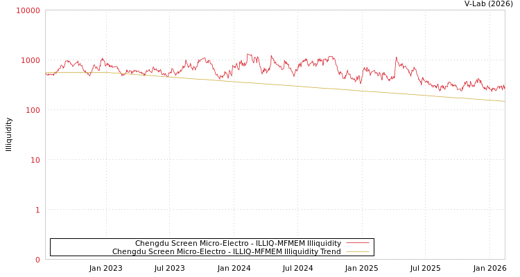graph of Chengdu Screen Micro-Electro ILLIQ-MFMEM