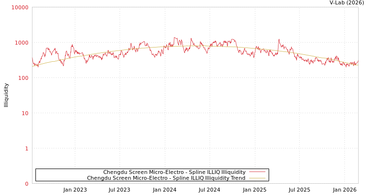 graph of Chengdu Screen Micro-Electro ILLIQ-SMEM