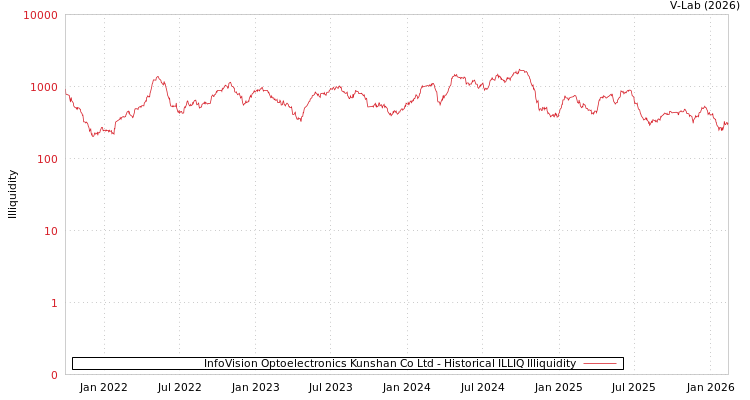graph of InfoVision Optoelectronics Kunshan Co Ltd ILLIQ-HIST