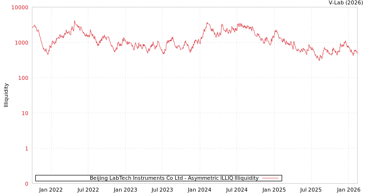 graph of Beijing LabTech Instruments Co Ltd ILLIQ-AMEM