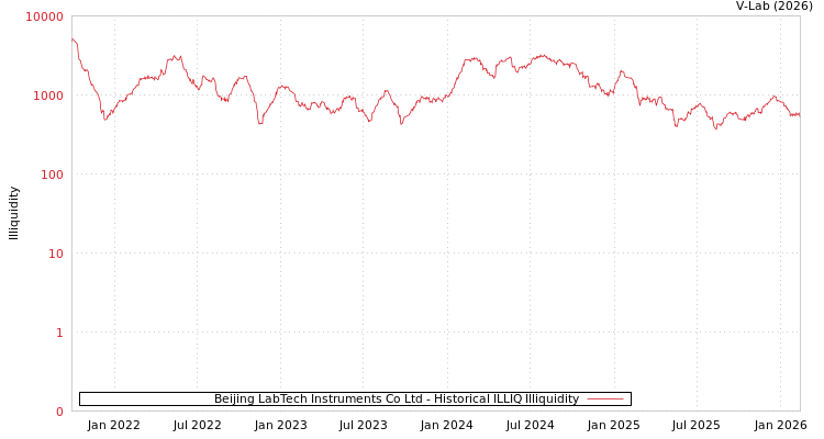 graph of Beijing LabTech Instruments Co Ltd ILLIQ-HIST