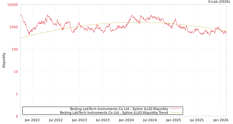 graph of Beijing LabTech Instruments Co Ltd ILLIQ-SMEM