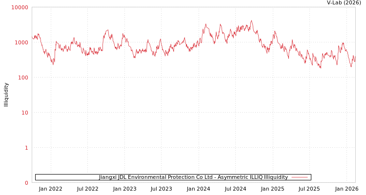 graph of Jiangxi JDL Environmental Protection Co Ltd ILLIQ-AMEM