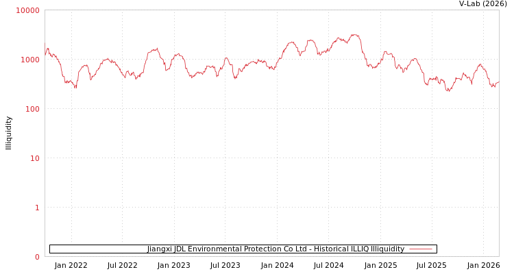 graph of Jiangxi JDL Environmental Protection Co Ltd ILLIQ-HIST