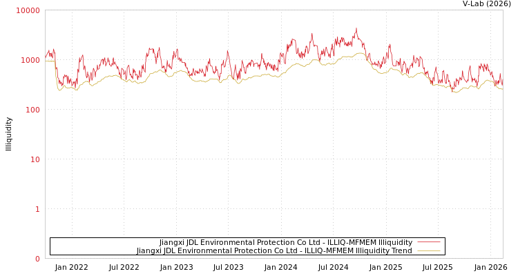 graph of Jiangxi JDL Environmental Protection Co Ltd ILLIQ-MFMEM