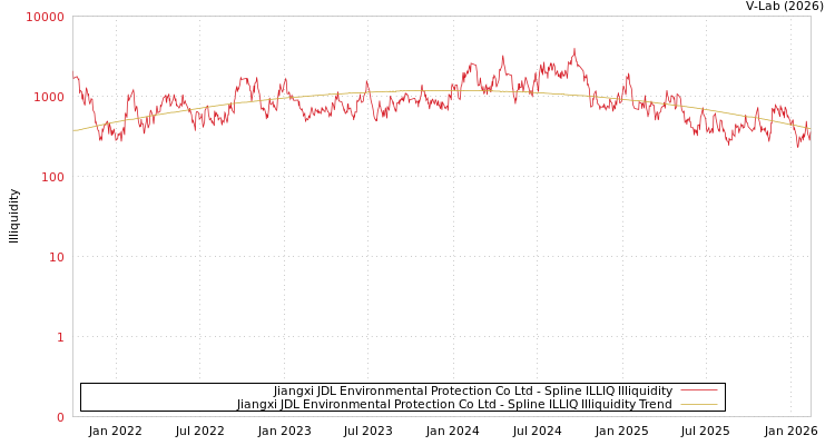 graph of Jiangxi JDL Environmental Protection Co Ltd ILLIQ-SMEM