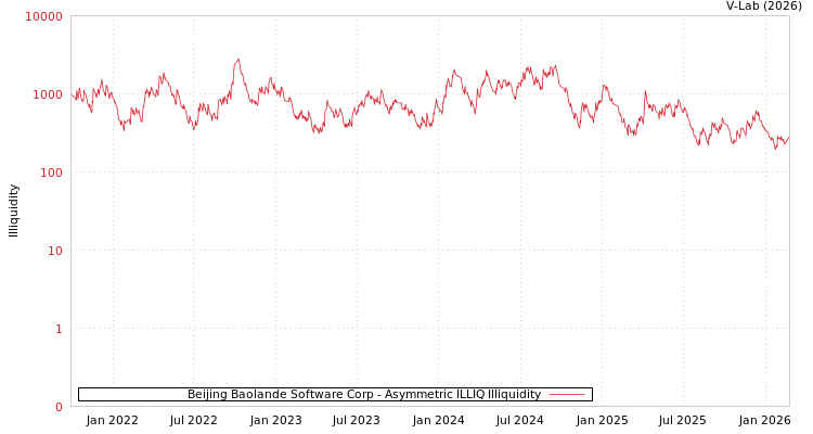 graph of Beijing Baolande Software Corp ILLIQ-AMEM