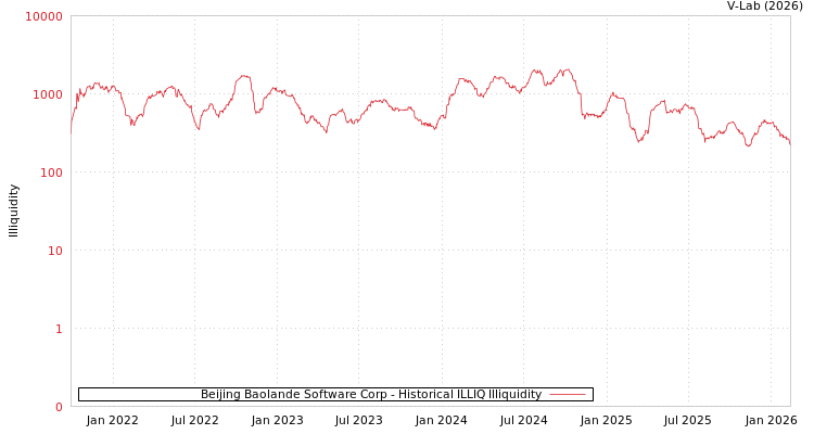 graph of Beijing Baolande Software Corp ILLIQ-HIST