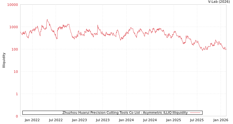 graph of Zhuzhou Huarui Precision Cutting Tools Co Ltd ILLIQ-AMEM