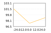 Impact of return on liquidity tomorrow