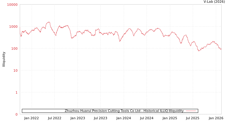 graph of Zhuzhou Huarui Precision Cutting Tools Co Ltd ILLIQ-HIST