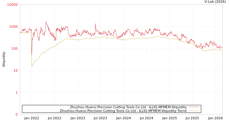 graph of Zhuzhou Huarui Precision Cutting Tools Co Ltd ILLIQ-MFMEM