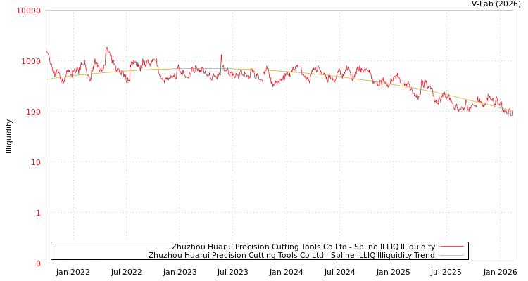 graph of Zhuzhou Huarui Precision Cutting Tools Co Ltd ILLIQ-SMEM