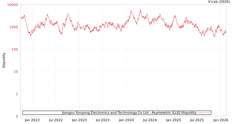 graph of Jiangsu Yunyong Electronics and Technology Co Ltd ILLIQ-AMEM