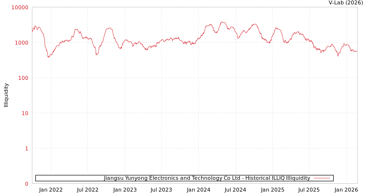 graph of Jiangsu Yunyong Electronics and Technology Co Ltd ILLIQ-HIST