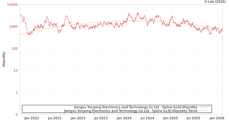graph of Jiangsu Yunyong Electronics and Technology Co Ltd ILLIQ-SMEM