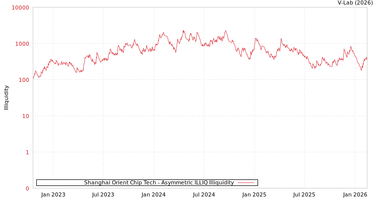 graph of Shanghai Orient Chip Tech ILLIQ-AMEM