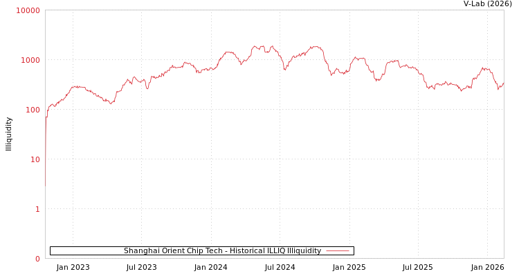 graph of Shanghai Orient Chip Tech ILLIQ-HIST