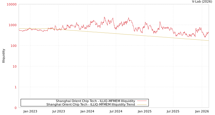 graph of Shanghai Orient Chip Tech ILLIQ-MFMEM