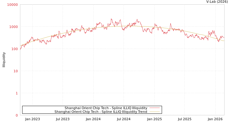 graph of Shanghai Orient Chip Tech ILLIQ-SMEM