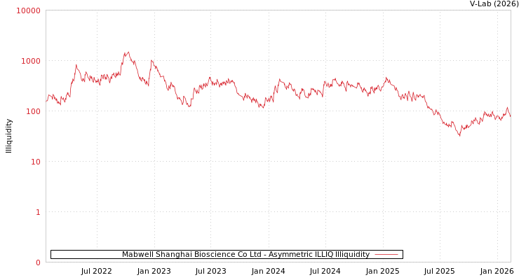graph of Mabwell Shanghai Bioscience Co Ltd ILLIQ-AMEM