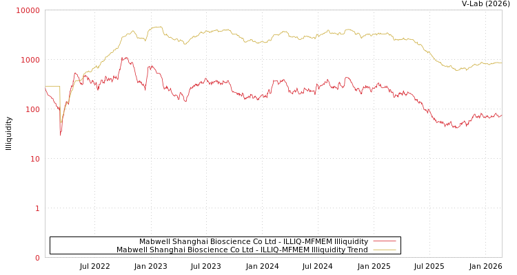 graph of Mabwell Shanghai Bioscience Co Ltd ILLIQ-MFMEM