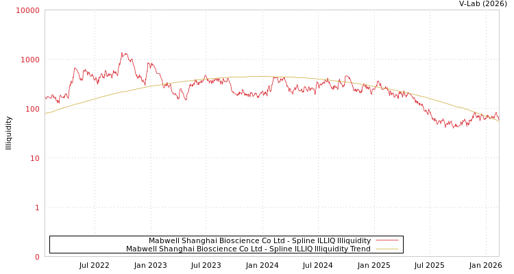 graph of Mabwell Shanghai Bioscience Co Ltd ILLIQ-SMEM