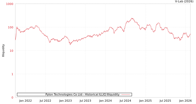 graph of Pylon Technologies Co Ltd ILLIQ-HIST