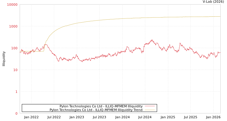 graph of Pylon Technologies Co Ltd ILLIQ-MFMEM