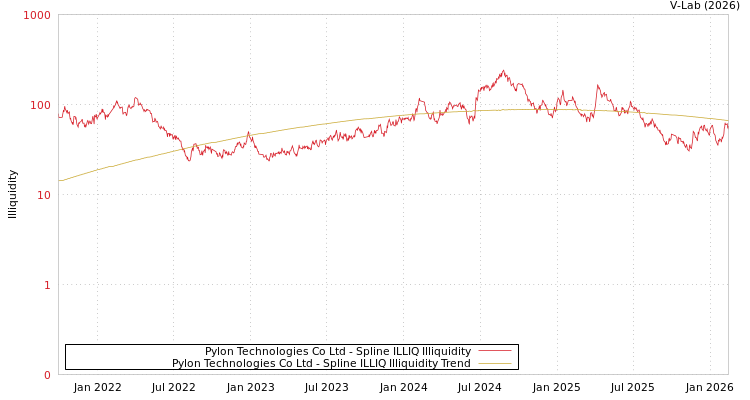graph of Pylon Technologies Co Ltd ILLIQ-SMEM