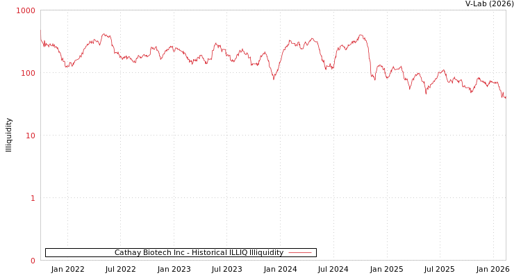 graph of Cathay Biotech Inc ILLIQ-HIST