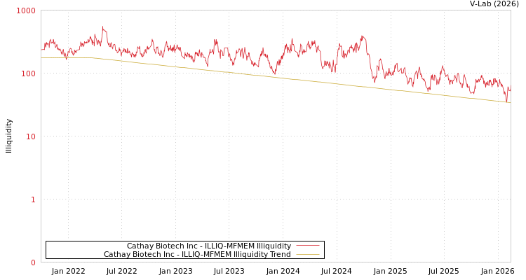 graph of Cathay Biotech Inc ILLIQ-MFMEM