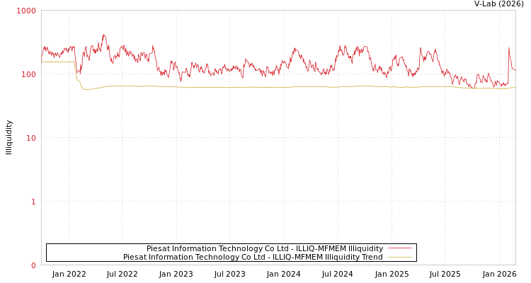 graph of Piesat Information Technology Co Ltd ILLIQ-MFMEM