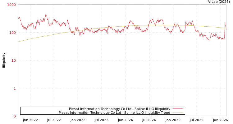 graph of Piesat Information Technology Co Ltd ILLIQ-SMEM