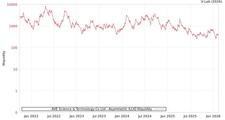 graph of AVE Science & Technology Co Ltd ILLIQ-AMEM