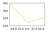 Impact of return on liquidity tomorrow