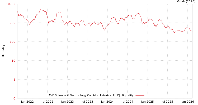 graph of AVE Science & Technology Co Ltd ILLIQ-HIST