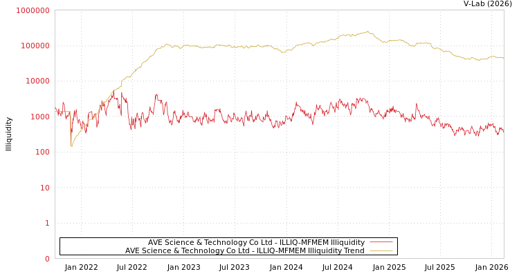 graph of AVE Science & Technology Co Ltd ILLIQ-MFMEM