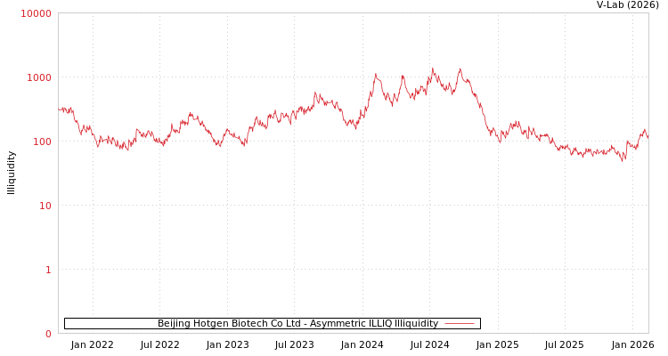 graph of Beijing Hotgen Biotech Co Ltd ILLIQ-AMEM