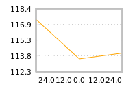 Impact of return on liquidity tomorrow
