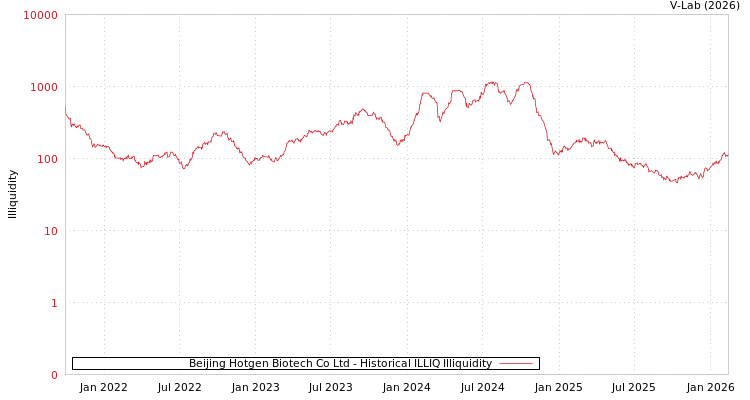 graph of Beijing Hotgen Biotech Co Ltd ILLIQ-HIST